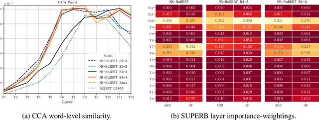 Figure 3 for An Empirical Analysis of Speech Self-Supervised Learning at Multiple Resolutions