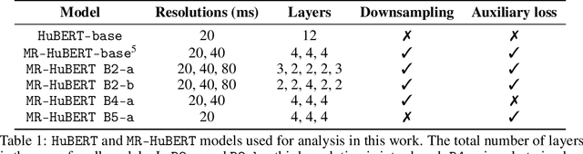 Figure 2 for An Empirical Analysis of Speech Self-Supervised Learning at Multiple Resolutions