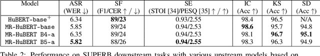 Figure 4 for An Empirical Analysis of Speech Self-Supervised Learning at Multiple Resolutions