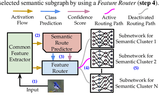 Figure 4 for Faster and Accurate Neural Networks with Semantic Inference