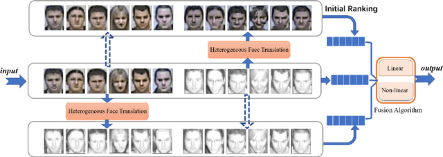 Figure 1 for Mutimodal Ranking Optimization for Heterogeneous Face Re-identification