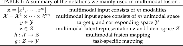 Figure 2 for Multimodal Fusion on Low-quality Data: A Comprehensive Survey