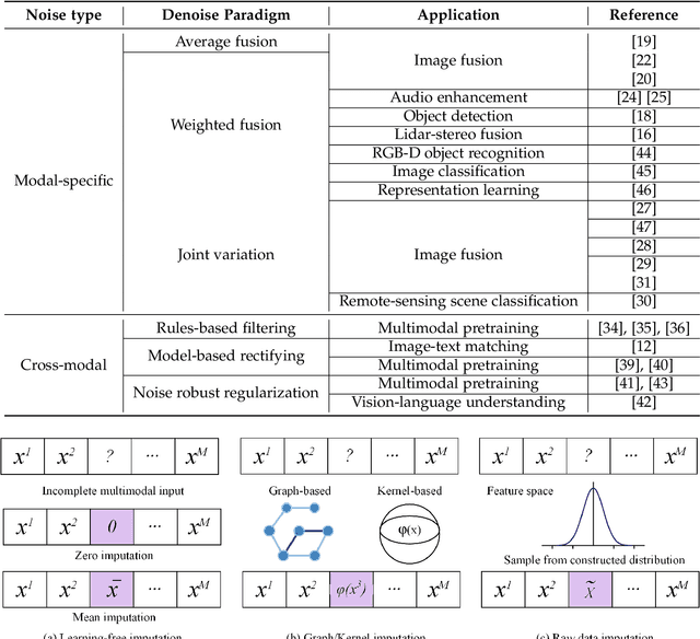 Figure 3 for Multimodal Fusion on Low-quality Data: A Comprehensive Survey