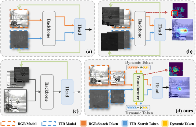 Figure 1 for Transformer RGBT Tracking with Spatio-Temporal Multimodal Tokens