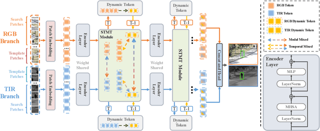 Figure 2 for Transformer RGBT Tracking with Spatio-Temporal Multimodal Tokens