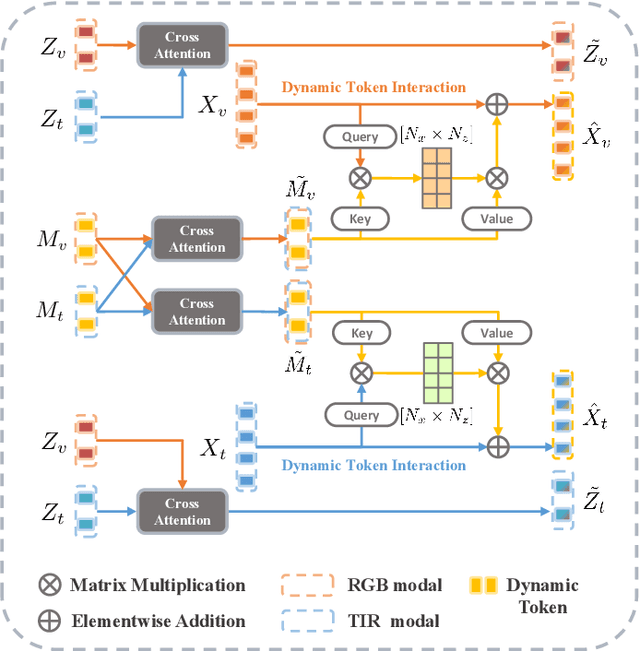 Figure 3 for Transformer RGBT Tracking with Spatio-Temporal Multimodal Tokens