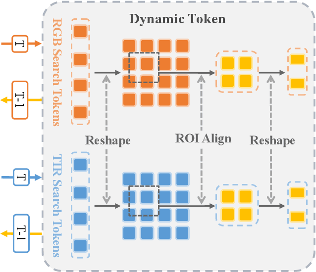 Figure 4 for Transformer RGBT Tracking with Spatio-Temporal Multimodal Tokens