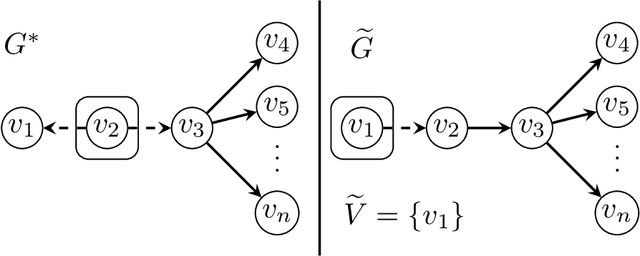 Figure 3 for Active causal structure learning with advice