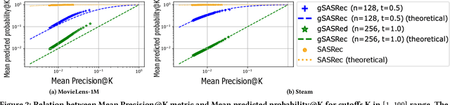 Figure 4 for gSASRec: Reducing Overconfidence in Sequential Recommendation Trained with Negative Sampling