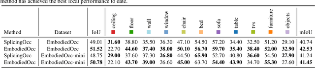 Figure 3 for EmbodiedOcc: Embodied 3D Occupancy Prediction for Vision-based Online Scene Understanding