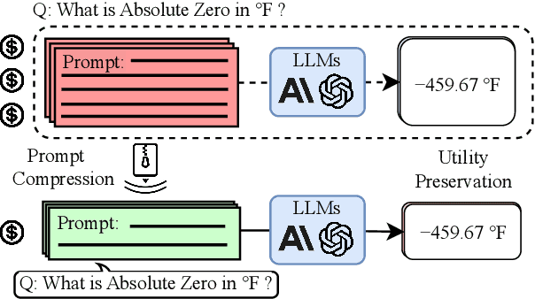 Figure 1 for Learning to Compress Prompt in Natural Language Formats