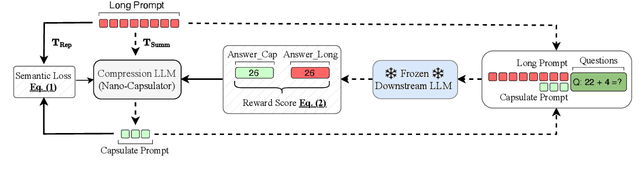 Figure 3 for Learning to Compress Prompt in Natural Language Formats