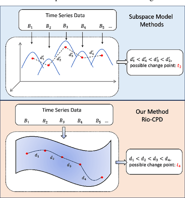 Figure 1 for RIO-CPD: A Riemannian Geometric Method for Correlation-aware Online Change Point Detection