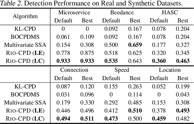 Figure 4 for RIO-CPD: A Riemannian Geometric Method for Correlation-aware Online Change Point Detection