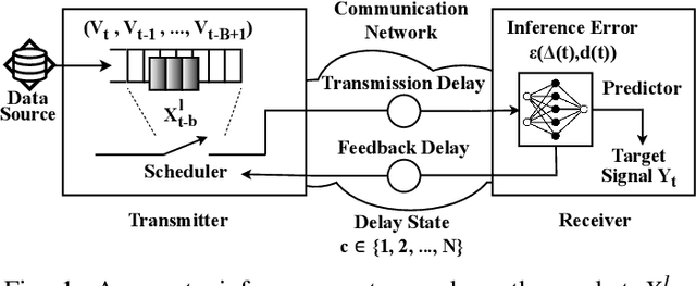 Figure 1 for Goal-Oriented Communications for Real-time Inference with Two-Way Delay