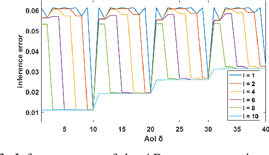 Figure 3 for Goal-Oriented Communications for Real-time Inference with Two-Way Delay