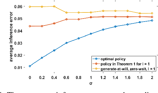 Figure 4 for Goal-Oriented Communications for Real-time Inference with Two-Way Delay