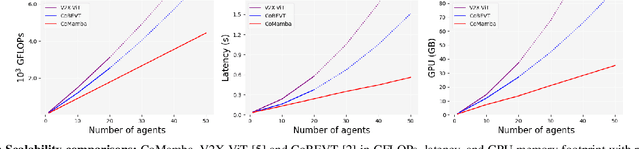 Figure 3 for CoMamba: Real-time Cooperative Perception Unlocked with State Space Models