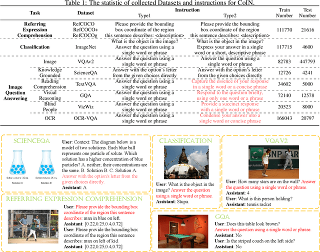 Figure 2 for CoIN: A Benchmark of Continual Instruction tuNing for Multimodel Large Language Model