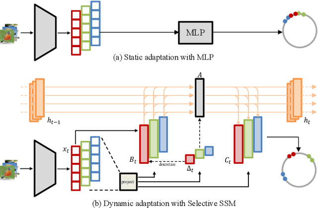 Figure 1 for Mamba-FSCIL: Dynamic Adaptation with Selective State Space Model for Few-Shot Class-Incremental Learning