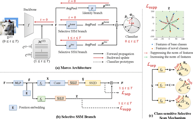 Figure 3 for Mamba-FSCIL: Dynamic Adaptation with Selective State Space Model for Few-Shot Class-Incremental Learning