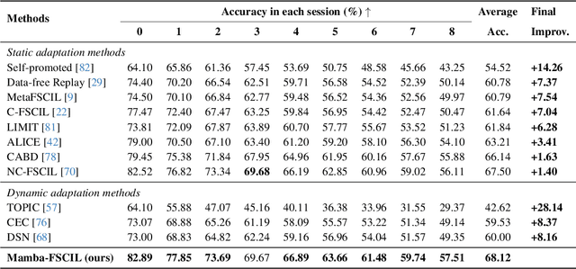 Figure 4 for Mamba-FSCIL: Dynamic Adaptation with Selective State Space Model for Few-Shot Class-Incremental Learning