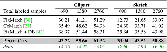 Figure 4 for ProtoCon: Pseudo-label Refinement via Online Clustering and Prototypical Consistency for Efficient Semi-supervised Learning