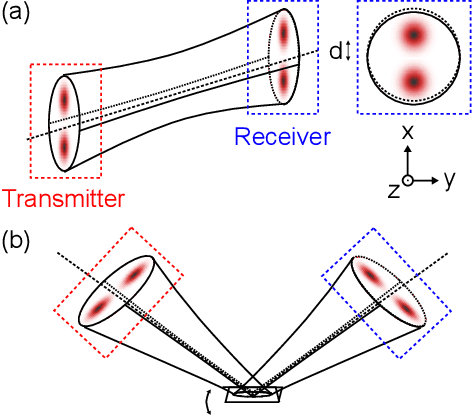 Figure 1 for Optimum classical beam position sensing