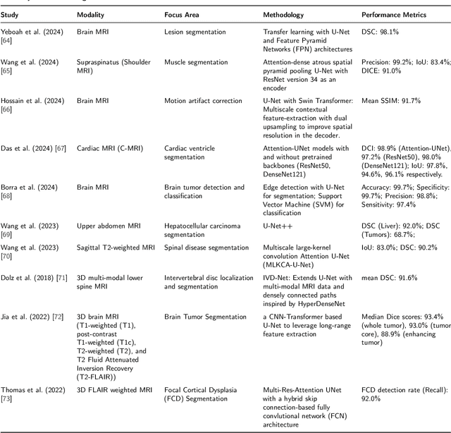 Figure 4 for U-Net in Medical Image Segmentation: A Review of Its Applications Across Modalities