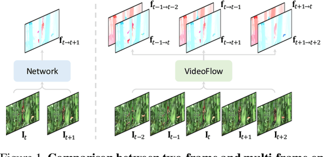 Figure 1 for VideoFlow: Exploiting Temporal Cues for Multi-frame Optical Flow Estimation