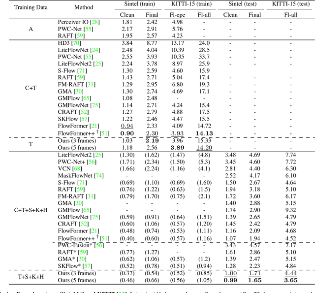 Figure 2 for VideoFlow: Exploiting Temporal Cues for Multi-frame Optical Flow Estimation