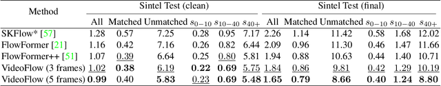 Figure 4 for VideoFlow: Exploiting Temporal Cues for Multi-frame Optical Flow Estimation