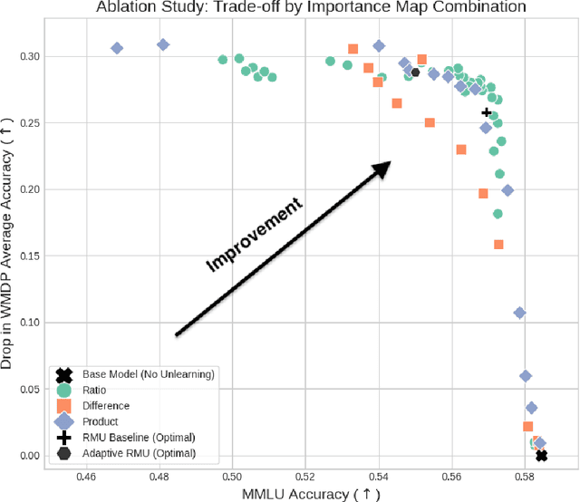 Figure 4 for Feature-Selective Representation Misdirection for Machine Unlearning