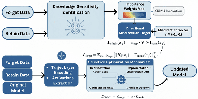 Figure 2 for Feature-Selective Representation Misdirection for Machine Unlearning