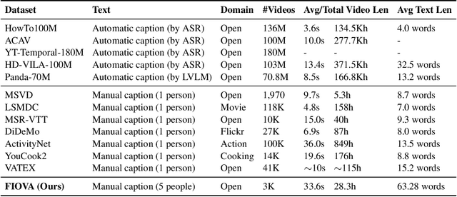 Figure 1 for Can LVLMs Describe Videos like Humans? A Five-in-One Video Annotations Benchmark for Better Human-Machine Comparison