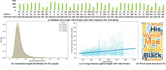 Figure 2 for Can LVLMs Describe Videos like Humans? A Five-in-One Video Annotations Benchmark for Better Human-Machine Comparison