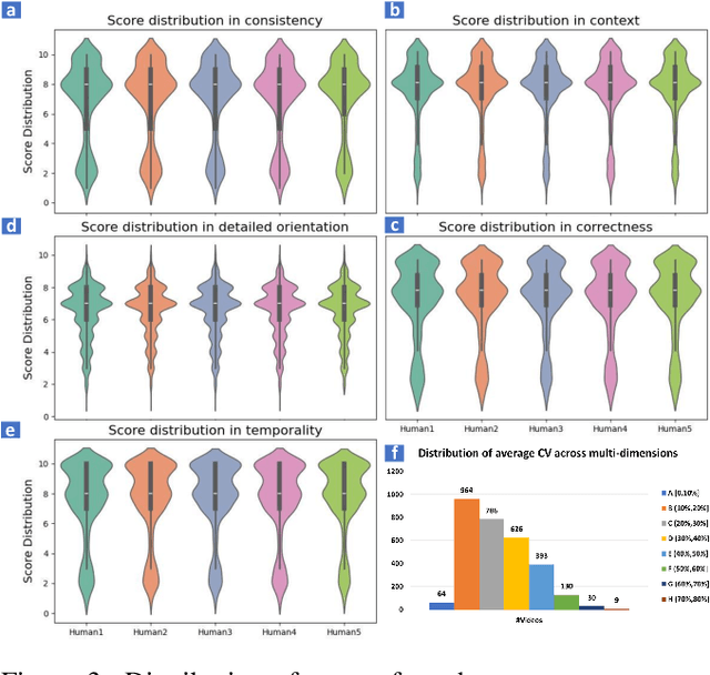 Figure 4 for Can LVLMs Describe Videos like Humans? A Five-in-One Video Annotations Benchmark for Better Human-Machine Comparison