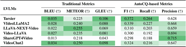 Figure 3 for Can LVLMs Describe Videos like Humans? A Five-in-One Video Annotations Benchmark for Better Human-Machine Comparison