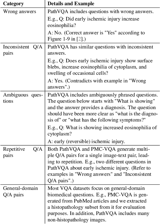 Figure 3 for Quilt-LLaVA: Visual Instruction Tuning by Extracting Localized Narratives from Open-Source Histopathology Videos