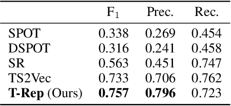 Figure 2 for T-Rep: Representation Learning for Time Series using Time-Embeddings