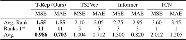 Figure 3 for T-Rep: Representation Learning for Time Series using Time-Embeddings