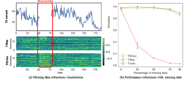 Figure 4 for T-Rep: Representation Learning for Time Series using Time-Embeddings