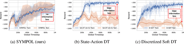 Figure 1 for SYMPOL: Symbolic Tree-Based On-Policy Reinforcement Learning