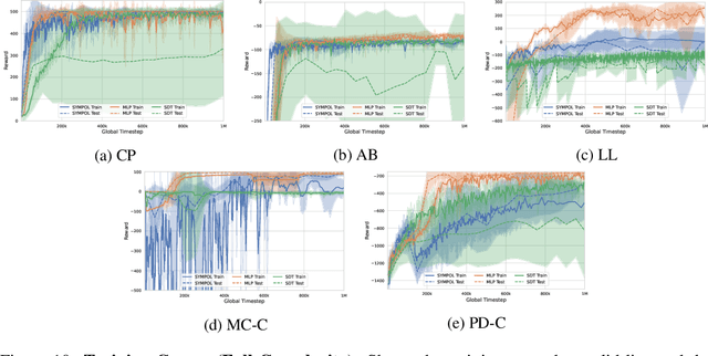 Figure 3 for SYMPOL: Symbolic Tree-Based On-Policy Reinforcement Learning