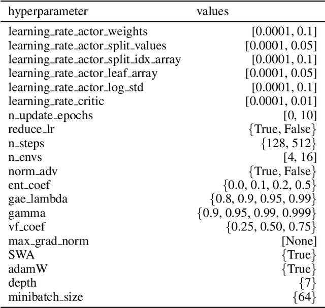 Figure 4 for SYMPOL: Symbolic Tree-Based On-Policy Reinforcement Learning