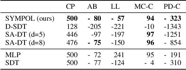 Figure 2 for SYMPOL: Symbolic Tree-Based On-Policy Reinforcement Learning