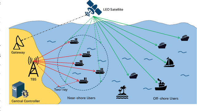 Figure 1 for Robust Beamforming Design for Integrated Satellite-Terrestrial Maritime Communications in the Presence of Wave Fluctuation