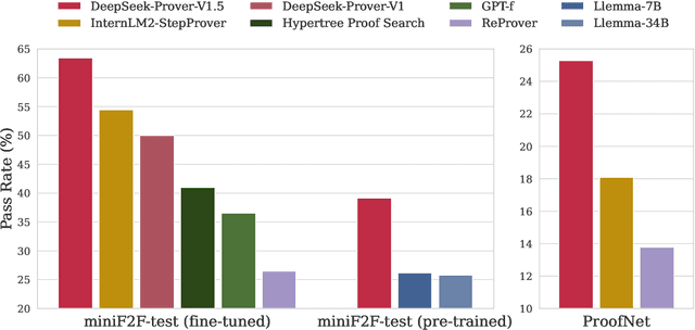 Figure 1 for DeepSeek-Prover-V1.5: Harnessing Proof Assistant Feedback for Reinforcement Learning and Monte-Carlo Tree Search