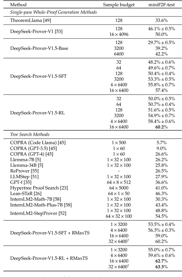 Figure 2 for DeepSeek-Prover-V1.5: Harnessing Proof Assistant Feedback for Reinforcement Learning and Monte-Carlo Tree Search