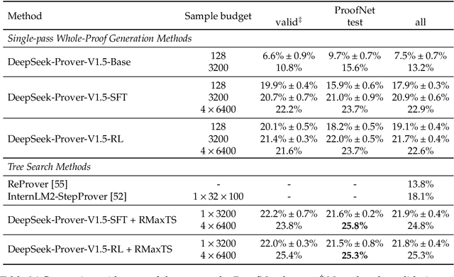 Figure 4 for DeepSeek-Prover-V1.5: Harnessing Proof Assistant Feedback for Reinforcement Learning and Monte-Carlo Tree Search